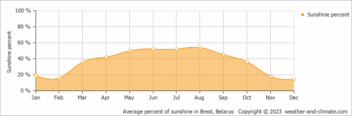 Average monthly percentage of sunshine in Belaya, Belarus