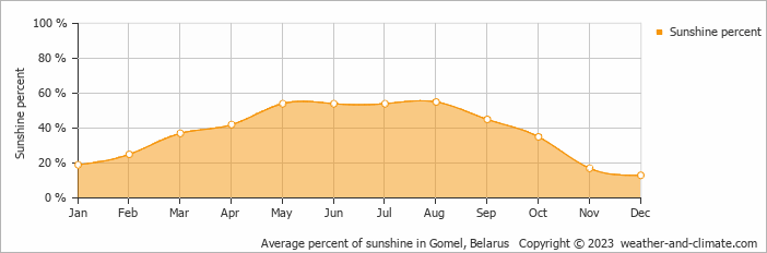 Average monthly percentage of sunshine in Gomel, Belarus