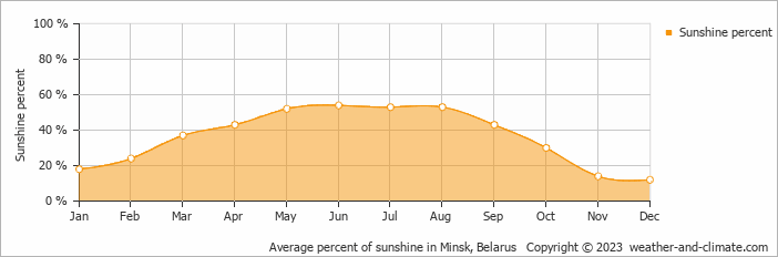 Average monthly percentage of sunshine in Maladzyechna, Belarus
