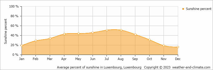 Average monthly percentage of sunshine in Chiny, Belgium