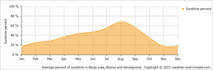 Average monthly percentage of sunshine in Bosanski Petrovac, Bosnia and Herzegovina