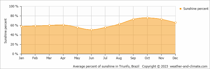 Average monthly percentage of sunshine in Triunfo, 