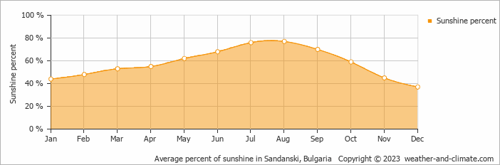 Average monthly percentage of sunshine in Blagoevgrad, Bulgaria