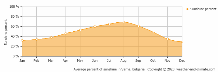 Average monthly percentage of sunshine in Tsŭrkva, Bulgaria
