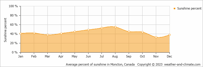 Average monthly percentage of sunshine in Amherst, Canada