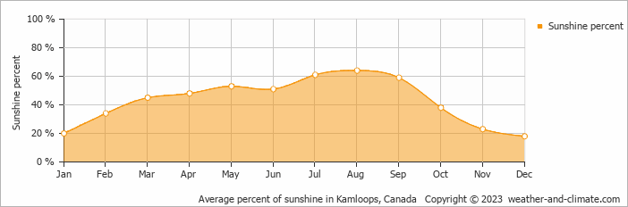Average monthly percentage of sunshine in Ashcroft, Canada