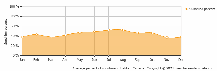 Average monthly percentage of sunshine in Bedford, Canada