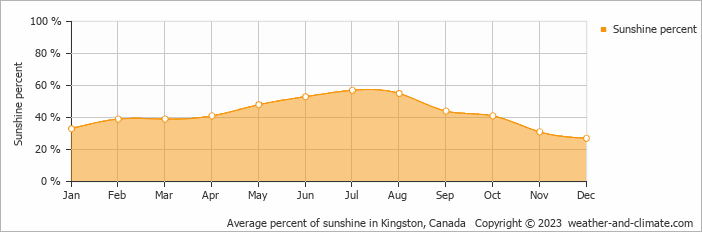 Average monthly percentage of sunshine in Belleville, Canada