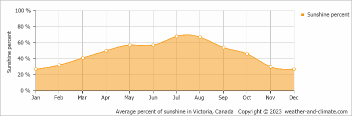 Average monthly percentage of sunshine in Brentwood Bay, Canada