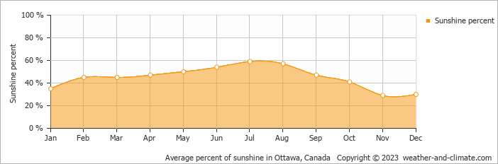 Average monthly percentage of sunshine in Chelsea, Canada