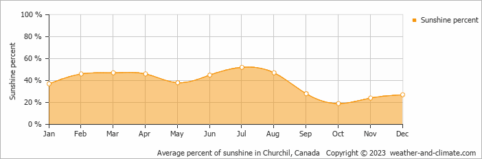 Average monthly percentage of sunshine in Churchil, Canada