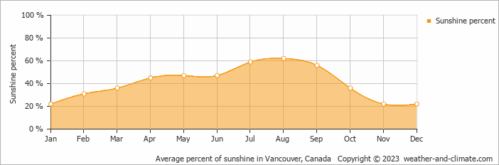 Average monthly percentage of sunshine in Coquitlam, Canada