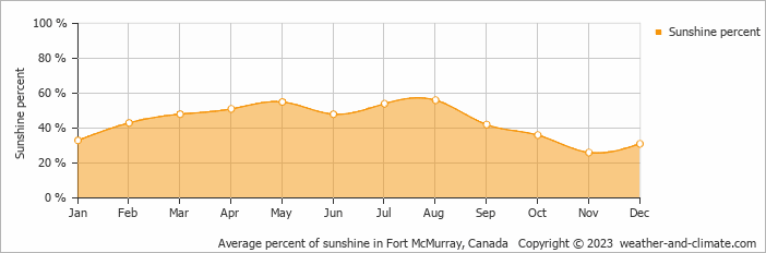 Average monthly percentage of sunshine in Fort McMurray, Canada