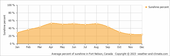 Average monthly percentage of sunshine in Fort Nelson, Canada