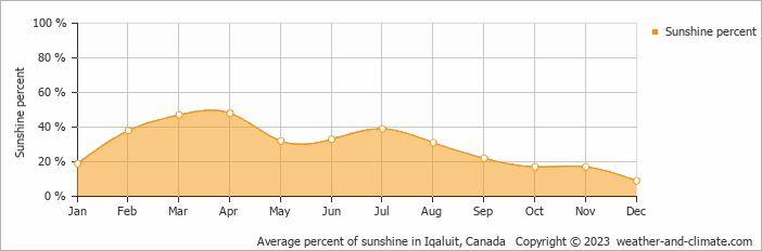 Average monthly percentage of sunshine in Iqaluit, Canada
