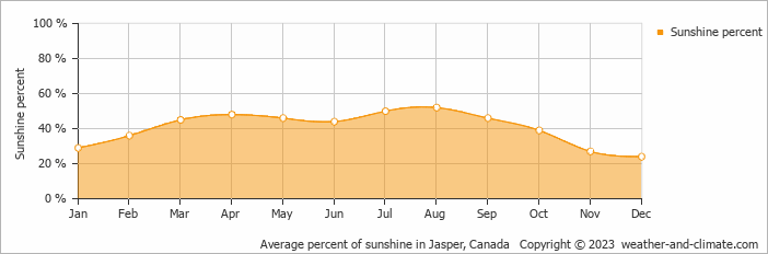 Average percent of sunshine in Jasper, Canada   Copyright © 2022  weather-and-climate.com  