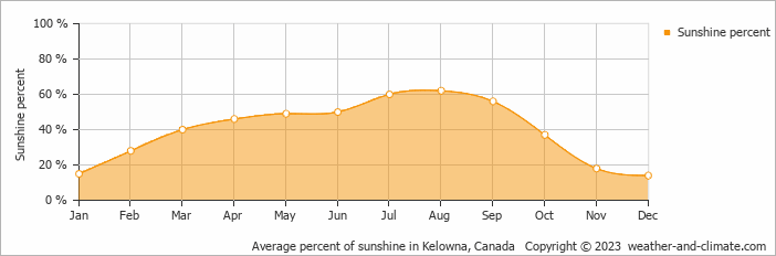 Average percent of sunshine in Kelowna, Canada   Copyright © 2022  weather-and-climate.com  