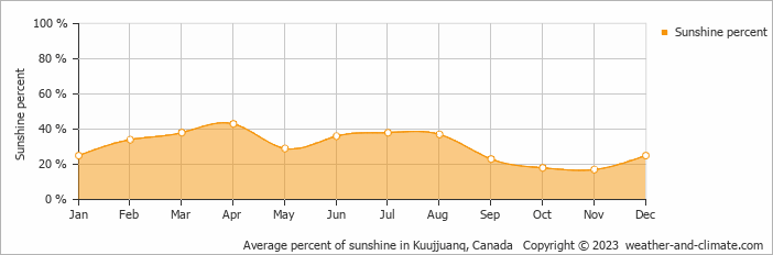 Average monthly percentage of sunshine in Kuujjuanq, Canada