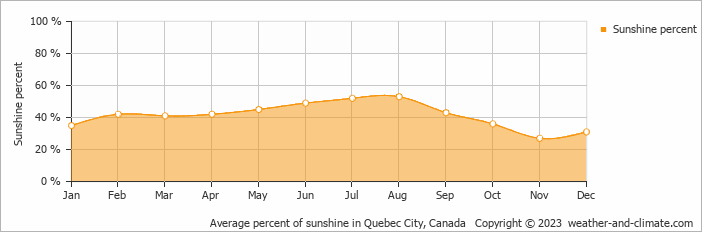 Average monthly percentage of sunshine in LʼIslet, Canada