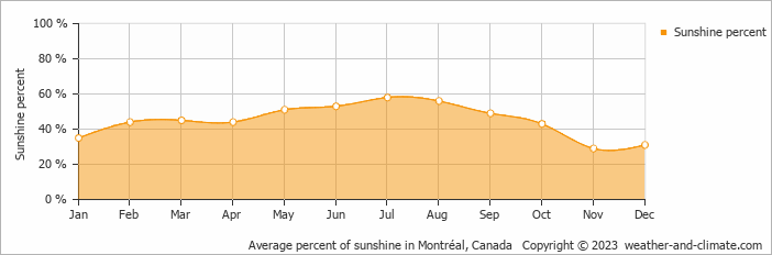 Average monthly percentage of sunshine in Mirabel, Canada