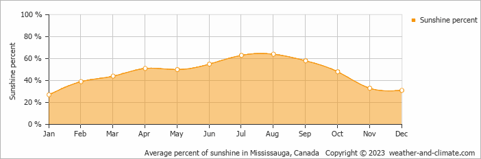 Average percent of sunshine in Mississauga, Canada   Copyright © 2023  weather-and-climate.com  