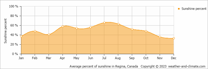Average monthly percentage of sunshine in Moose Jaw, Canada