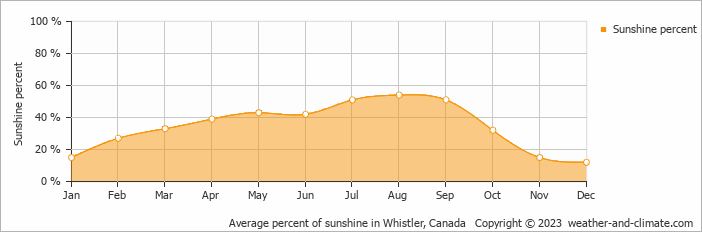 Average monthly percentage of sunshine in Pemberton, Canada