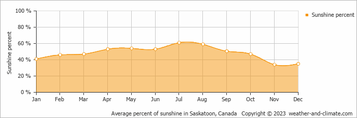 Average monthly percentage of sunshine in Saskatoon, Canada