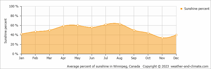 Average monthly percentage of sunshine in Selkirk, Canada