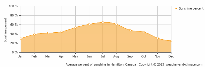 Average monthly percentage of sunshine in Simcoe, Canada