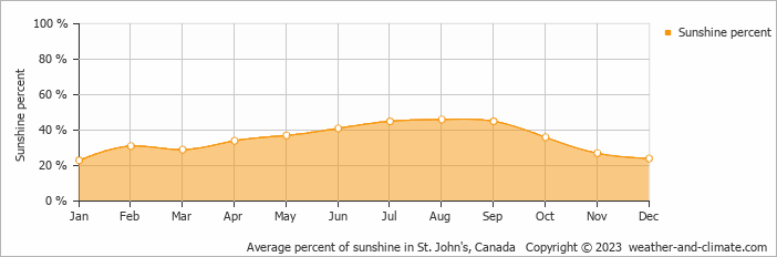 Average monthly percentage of sunshine in Spaniards Bay, Canada