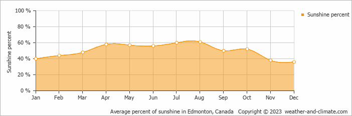 Average percent of sunshine in Edmonton, Canada   Copyright © 2023  weather-and-climate.com  