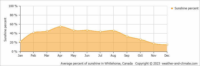 Average monthly percentage of sunshine in Tagish, Canada