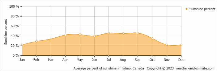 Average monthly percentage of sunshine in Tofino, 