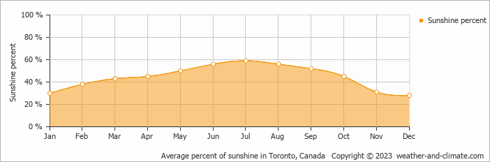 Average percent of sunshine in Toronto, Canada   Copyright © 2022  weather-and-climate.com  