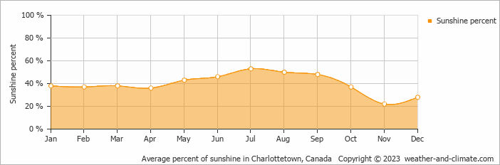 Average monthly percentage of sunshine in Tracadie, Canada