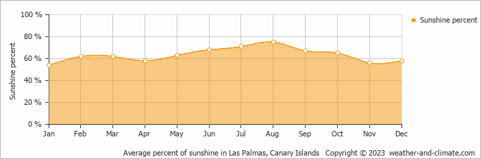 Average percent of sunshine in Las Palmas, Canary Islands   Copyright © 2022  weather-and-climate.com  