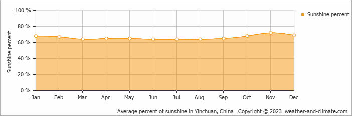 Average monthly percentage of sunshine in Alxa Left, China