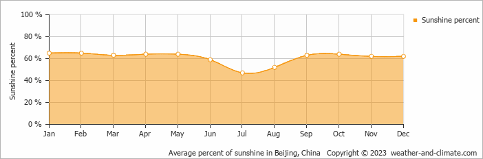Average percent of sunshine in Beijing, China   Copyright © 2023  weather-and-climate.com  