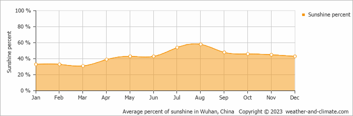 Average monthly percentage of sunshine in Caidian, China