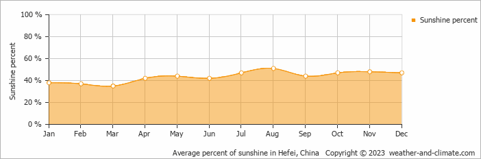 Average monthly percentage of sunshine in Chaohu, China