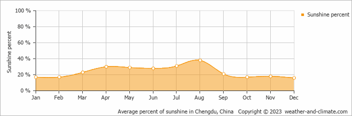 Average percent of sunshine in Chengdu, China   Copyright © 2023  weather-and-climate.com  