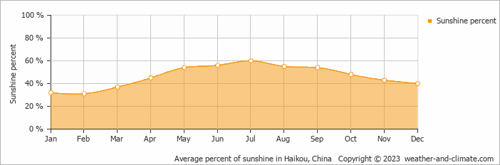 Average monthly percentage of sunshine in Chengmai, China