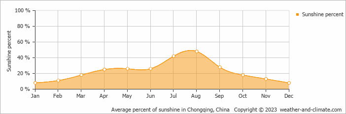 Average monthly percentage of sunshine in Chongqing, 