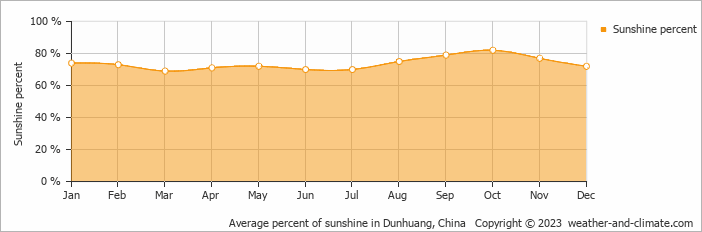 Average monthly percentage of sunshine in Dunhuang, 