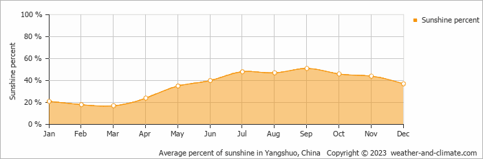 Average monthly percentage of sunshine in Gongcheng, China