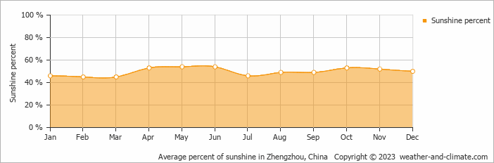 Average monthly percentage of sunshine in Gongyi, China