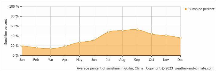 Average percent of sunshine in Guilin, China   Copyright © 2022  weather-and-climate.com  