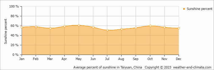 Average monthly percentage of sunshine in Gujiao, China