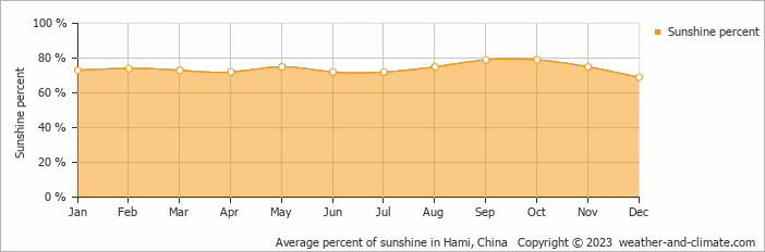 Average monthly percentage of sunshine in Hami, China